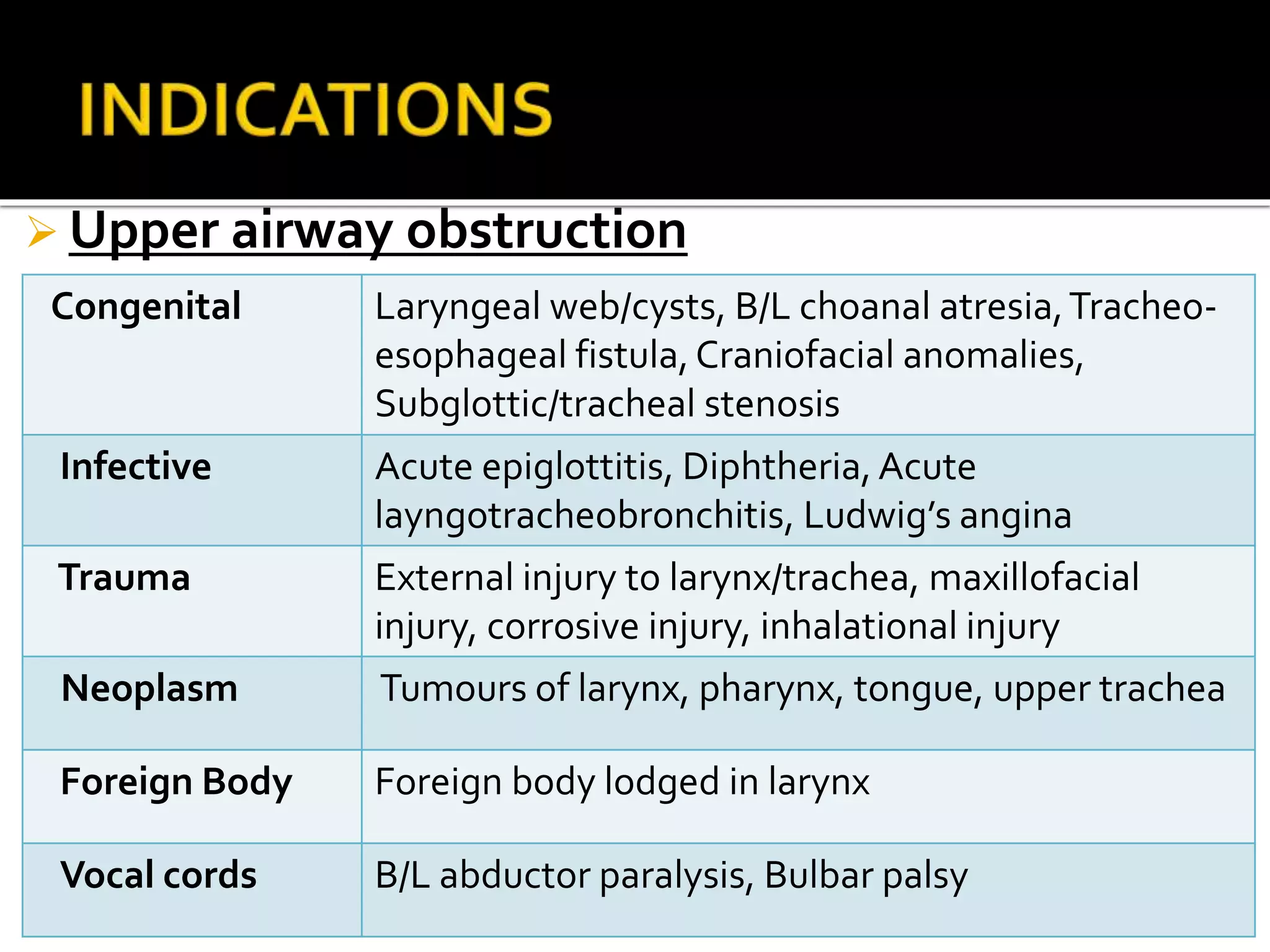  Upper airway obstruction
Congenital Laryngeal web/cysts, B/L choanal atresia,Tracheo-
esophageal fistula,Craniofacial anomalies,
Subglottic/tracheal stenosis
Infective Acute epiglottitis, Diphtheria, Acute
layngotracheobronchitis, Ludwig’s angina
Trauma External injury to larynx/trachea, maxillofacial
injury, corrosive injury, inhalational injury
Neoplasm Tumours of larynx, pharynx, tongue, upper trachea
Foreign Body Foreign body lodged in larynx
Vocal cords B/L abductor paralysis, Bulbar palsy
 
