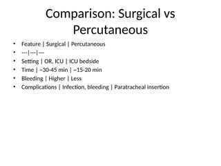 Comparison: Surgical vs
Percutaneous
• Feature | Surgical | Percutaneous
• ---|---|---
• Setting | OR, ICU | ICU bedside
• Time | ~30-45 min | ~15-20 min
• Bleeding | Higher | Less
• Complications | Infection, bleeding | Paratracheal insertion
 
