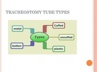 TRACHEOSTOMY TUBE TYPES
 