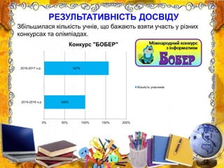 РЕЗУЛЬТАТИВНІСТЬ ДОСВІДУ
Збільшилася кількість учнів, що бажають взяти участь у різних
конкурсах та олімпіадах.
100%
157%
0% 50% 100% 150% 200%
2015-2016 н.р
2016-2017 н.р.
Конкурс "БОБЕР"
Кількість учасників
 