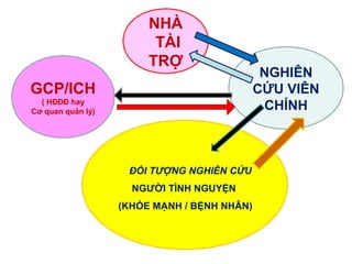 NHÀ
                         TÀI
                        TRỢ
                                              NGHIÊN
GCP/ICH                                      CỨU VIÊN
  ( HĐĐĐ hay
Cơ quan quản lý)
                                               CHÍNH



                    ĐỐI TƯỢNG NGHIÊN CỨU
                     NGƯỜI TÌNH NGUYỆN
                   (KHỎE MẠNH / BỆNH NHÂN)
 