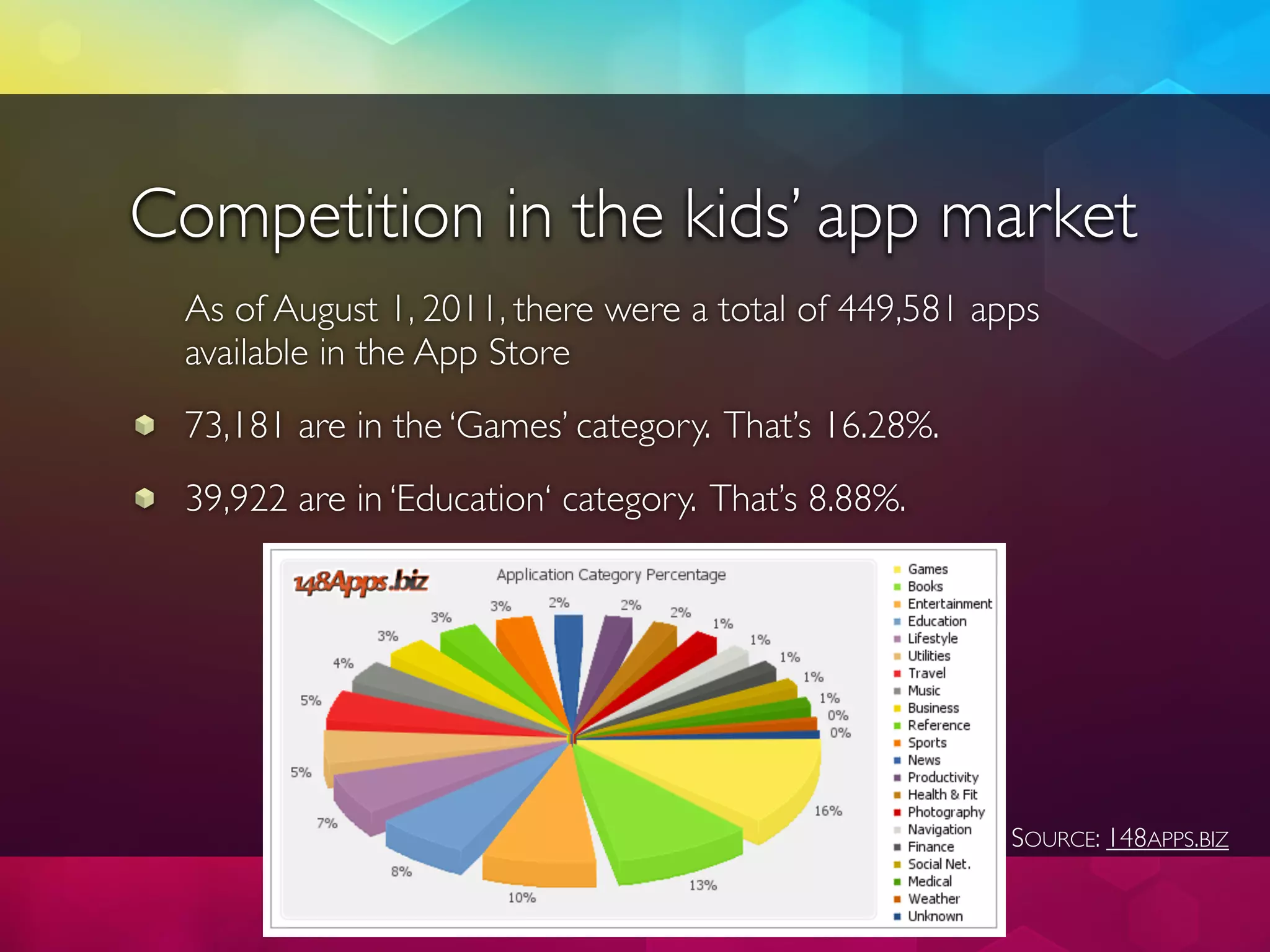 Competition in the kids’ app market
 As of August 1, 2011, there were a total of 449,581 apps
 available in the App Store
 73,181 are in the ‘Games’ category. That’s 16.28%.
 39,922 are in ‘Education‘ category. That’s 8.88%.




                                                       SOURCE: 148APPS.BIZ
 