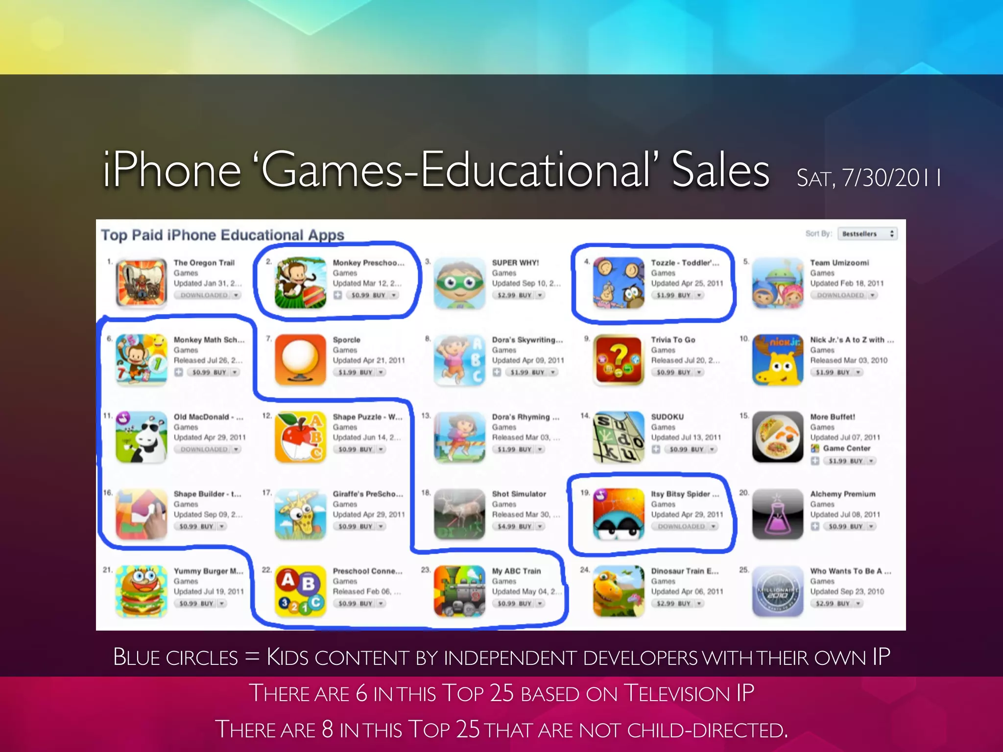 iPhone ‘Games-Educational’ Sales                              SAT, 7/30/2011




BLUE CIRCLES = KIDS CONTENT BY INDEPENDENT DEVELOPERS WITH THEIR OWN IP
             THERE ARE 6 IN THIS TOP 25 BASED ON TELEVISION IP
          THERE ARE 8 IN THIS TOP 25 THAT ARE NOT CHILD-DIRECTED.
 