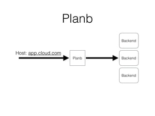 Planb
Planb
Host: app.cloud.com
Backend
Backend
Backend
 