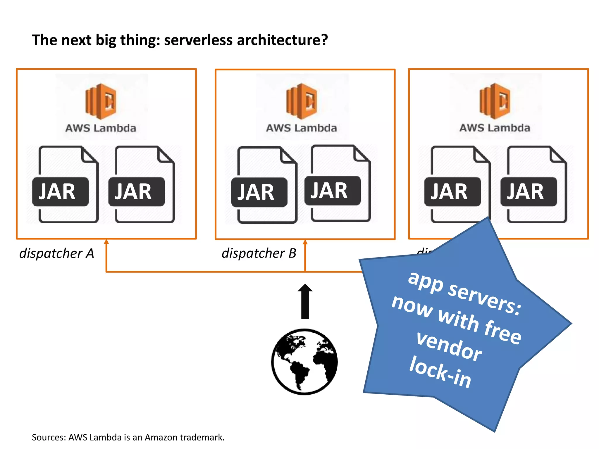 JAR JAR
The next big thing: serverless architecture?
JAR JAR JAR JAR
dispatcher A dispatcher B dispatcher C
Sources: AWS Lambda is an Amazon trademark.
 