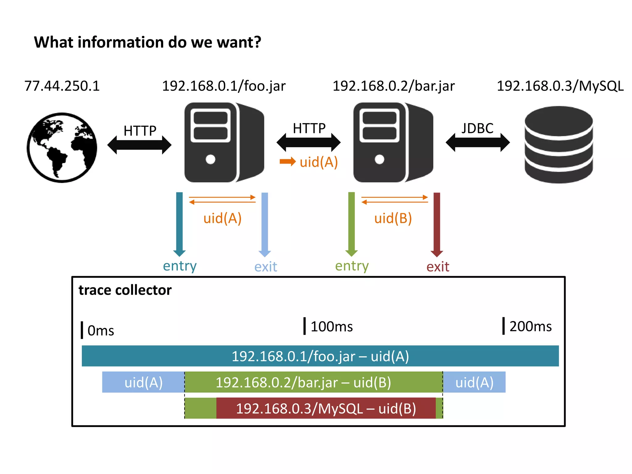 trace collector
192.168.0.2/bar.jar – uid(B)
0ms
What information do we want?
192.168.0.1/foo.jar 192.168.0.2/bar.jar 192.168.0.3/MySQL
HTTP JDBC
77.44.250.1
HTTP
uid(A)
192.168.0.1/foo.jar – uid(A)
192.168.0.2 – uid(A)
192.168.0.3/MySQL – uid(B)
100ms 200ms
entry exit entry exit
uid(A) uid(B)
192.168.0.2/bar.jar – uid(B)uid(A) uid(A)
 