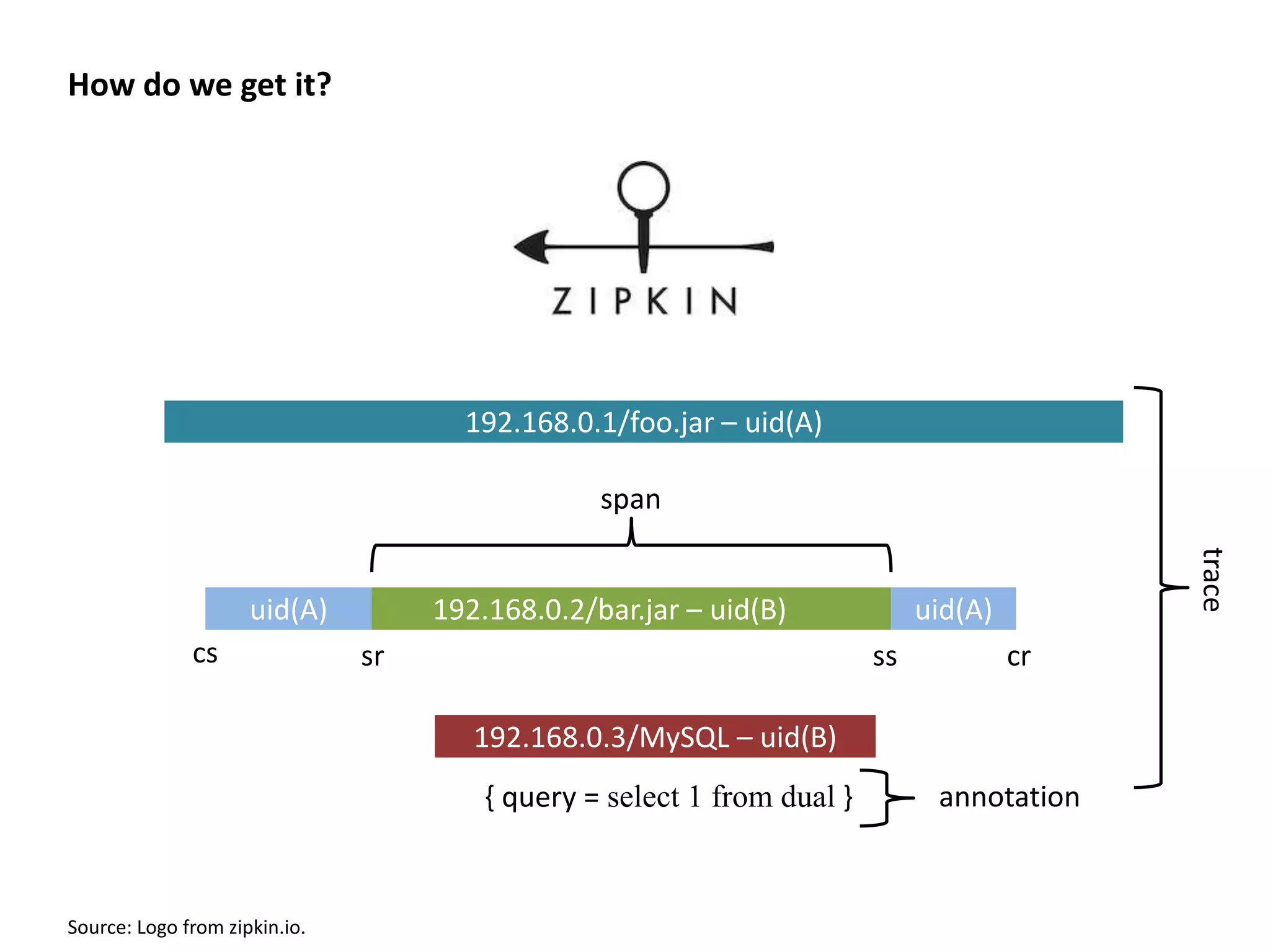 How do we get it?
cs sr ss cr
span
trace
192.168.0.1/foo.jar – uid(A)
192.168.0.3/MySQL – uid(B)
192.168.0.2/bar.jar – uid(B)uid(A) uid(A)
{ query = select 1 from dual } annotation
Source: Logo from zipkin.io.
 