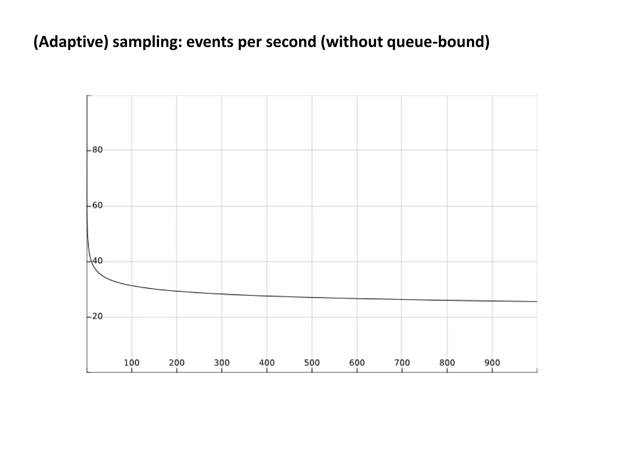 (Adaptive) sampling: events per second (without queue-bound)
 
