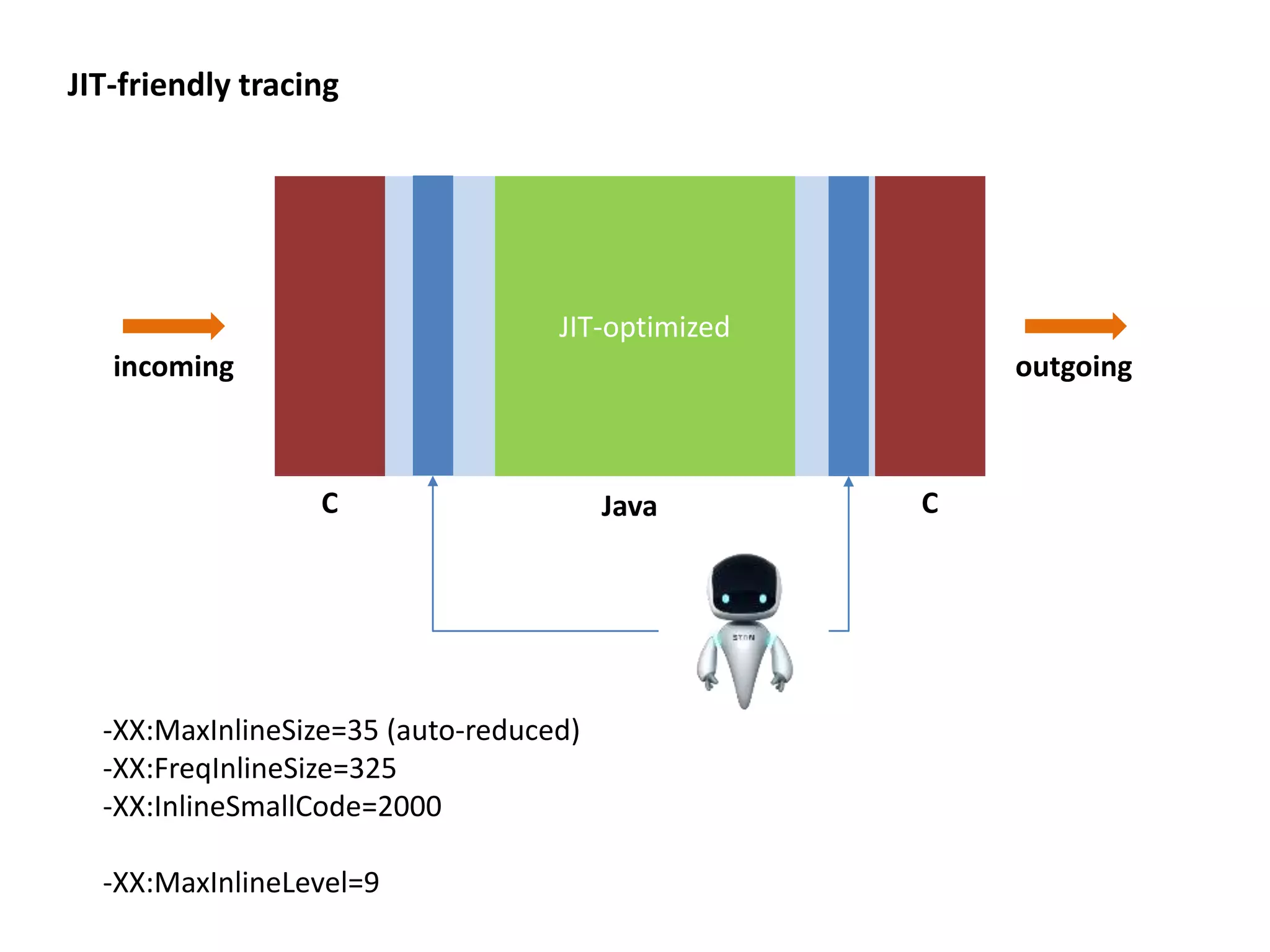 JIT-friendly tracing
JIT-optimized
C CJava
incoming outgoing
-XX:MaxInlineSize=35 (auto-reduced)
-XX:FreqInlineSize=325
-XX:InlineSmallCode=2000
-XX:MaxInlineLevel=9
 