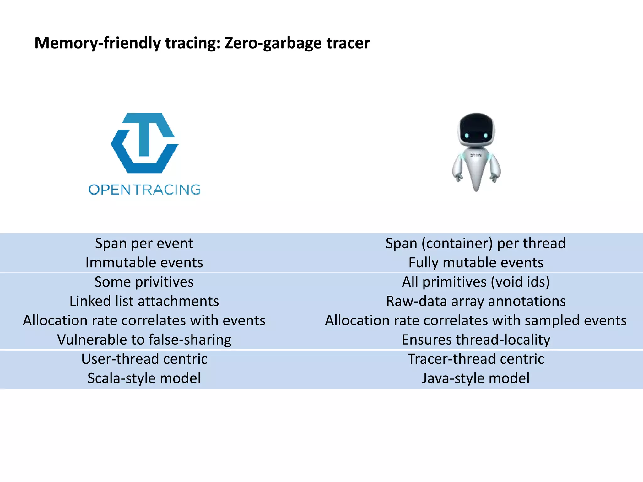 Memory-friendly tracing: Zero-garbage tracer
Span per event
Immutable events
Some privitives
Linked list attachments
Allocation rate correlates with events
Vulnerable to false-sharing
User-thread centric
Scala-style model
Span (container) per thread
Fully mutable events
All primitives (void ids)
Raw-data array annotations
Allocation rate correlates with sampled events
Ensures thread-locality
Tracer-thread centric
Java-style model
 