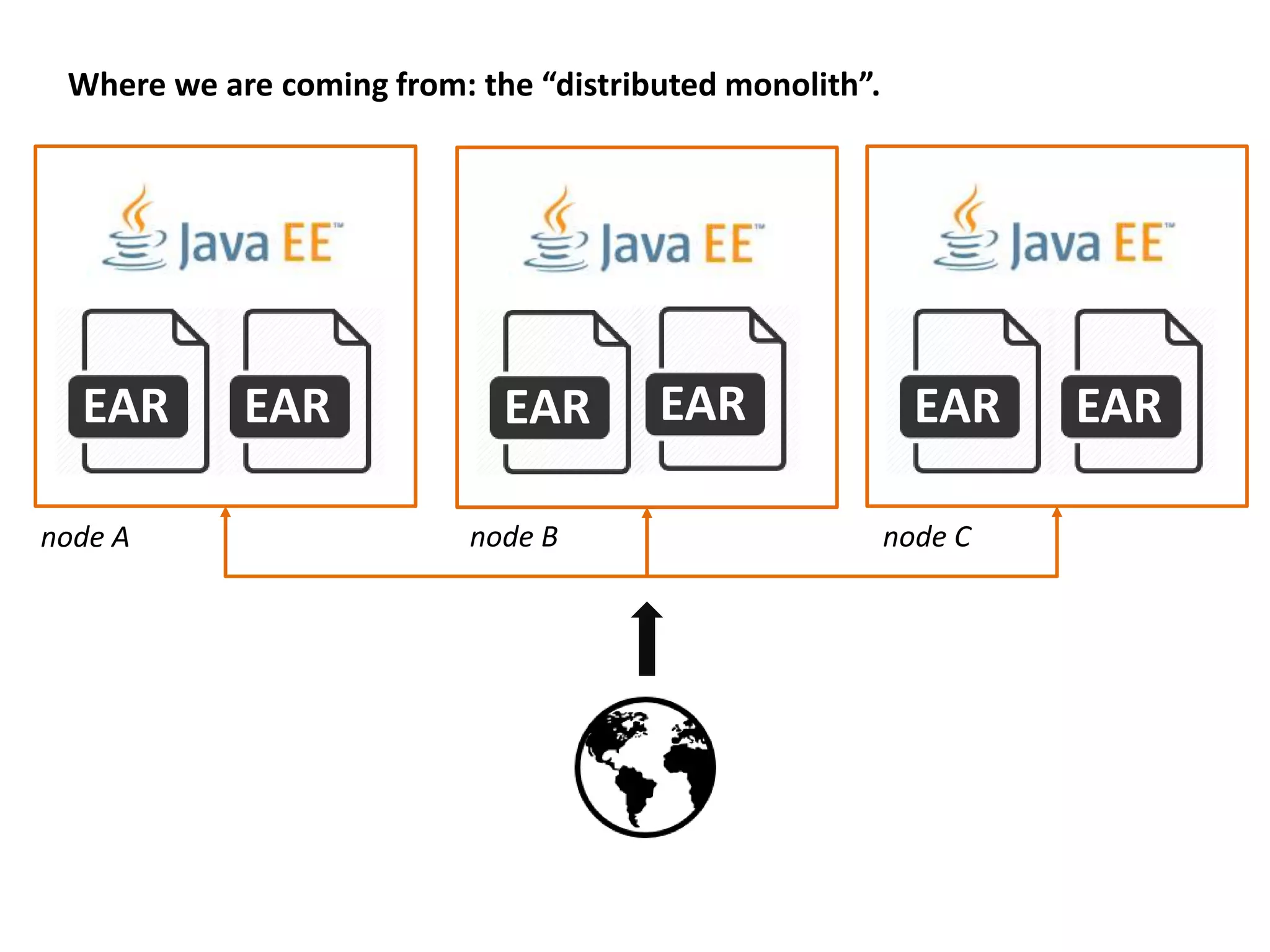 Where we are coming from: the “distributed monolith”.
EAR EAR EAR EAR EAR EAR
node A node B node C
 