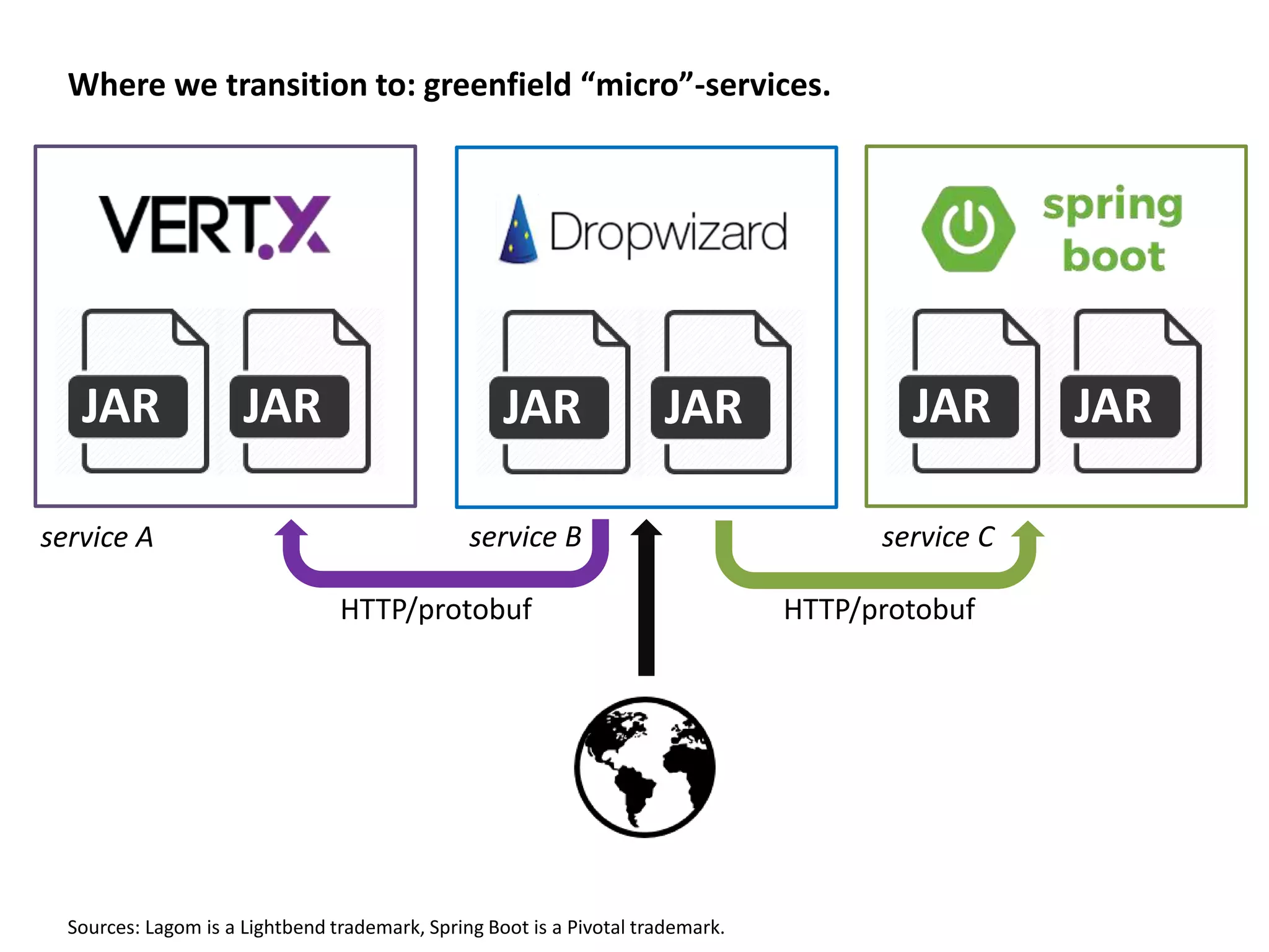 Where we transition to: greenfield “micro”-services.
JAR JAR JAR JAR JAR JAR
service A service B service C
HTTP/protobuf HTTP/protobuf
Sources: Lagom is a Lightbend trademark, Spring Boot is a Pivotal trademark.
 