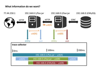trace collector
192.168.0.2/bar.jar – uid(B)
0ms
What information do we want?
192.168.0.1/foo.jar 192.168.0.2/bar.jar 192.168.0.3/MySQL
HTTP JDBC
77.44.250.1
HTTP
uid(A)
192.168.0.1/foo.jar – uid(A)
192.168.0.2 – uid(A)
192.168.0.3/MySQL – uid(B)
100ms 200ms
entry exit entry exit
uid(A) uid(B)
192.168.0.2/bar.jar – uid(B)uid(A) uid(A)
 