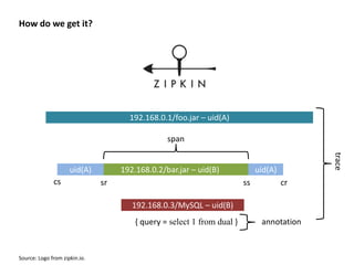 How do we get it?
cs sr ss cr
span
trace
192.168.0.1/foo.jar – uid(A)
192.168.0.3/MySQL – uid(B)
192.168.0.2/bar.jar – uid(B)uid(A) uid(A)
{ query = select 1 from dual } annotation
Source: Logo from zipkin.io.
 