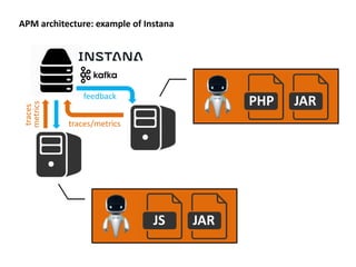 APM architecture: example of Instana
JARJS
JARPHP
traces/metrics
metrics
traces
feedback
 