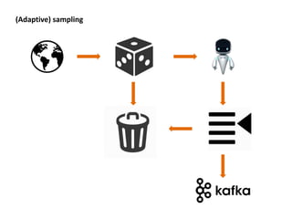 (Adaptive) sampling
 