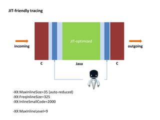 JIT-friendly tracing
JIT-optimized
C CJava
incoming outgoing
-XX:MaxInlineSize=35 (auto-reduced)
-XX:FreqInlineSize=325
-XX:InlineSmallCode=2000
-XX:MaxInlineLevel=9
 