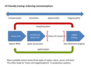 monomorphic bimorphic polymorphic megamorphic
direct link
vtable
lookup
(about 90%)
Most available tracers know three types of spans: client, server and local.
This often leads to “trace call megamorphism” in production systems.
optimization
deoptimization
home of rumors
conditional
direct link
(data structures) (but dominant targets)
JIT-friendly tracing: enforcing monomorphism
 