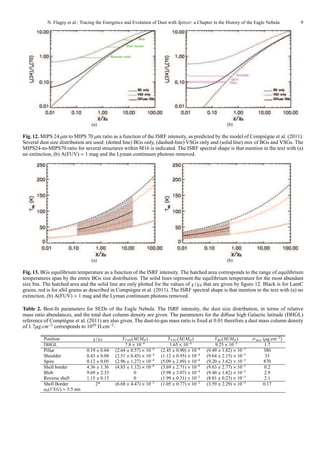 N. Flagey et al.: Tracing the Energetics and Evolution of Dust with Spitzer: a Chapter in the History of the Eagle Nebula    9




                                  (a)                                                                    (b)

Fig. 12. MIPS 24 µm to MIPS 70 µm ratio as a function of the ISRF intensity, as predicted by the model of Compi` gne et al. (2011).
                                                                                                                  e
Several dust size distribution are used: (dotted line) BGs only, (dashed-line) VSGs only and (solid line) mix of BGs and VSGs. The
MIPS24-to-MIPS70 ratio for several structures within M16 is indicated. The ISRF spectral shape is that mention in the text with (a)
no extinction, (b) A(FUV) = 1 mag and the Lyman continuum photons removed.




                                  (a)                                                                    (b)

Fig. 13. BGs equilibrium temperature as a function of the ISRF intensity. The hatched area corresponds to the range of equilibrium
temperatures span by the entire BGs size distribution. The solid lines represent the equilibrium temperature for the most abundant
size bin. The hatched area and the solid line are only plotted for the values of χ/χ0 that are given by ﬁgure 12. Black is for LamC
grains, red is for aSil grains as described in Compi` gne et al. (2011). The ISRF spectral shape is that mention in the text with (a) no
                                                    e
extinction, (b) A(FUV) = 1 mag and the Lyman continuum photons removed.

Table 2. Best-ﬁt parameters for SEDs of the Eagle Nebula. The ISRF intensity, the dust size distribution, in terms of relative
mass ratio abundances, and the total dust column density are given. The parameters for the diﬀuse high Galactic latitude (DHGL)
reference of Compi` gne et al. (2011) are also given. The dust-to-gas mass ratio is ﬁxed at 0.01 therefore a dust mass column density
                   e
of 1.7µg.cm−2 corresponds to 1020 H.cm−2 .

          Position                 χ/χ0            YPAH (M/MH )            YVS G (M/MH )           Y BG (M/MH )       σdust (µg.cm−2 )
          DHGL                                      7.8 × 10−4              1.65 × 10−4            9.25 × 10−3               1.7
          Pillar                0.19 ± 0.04    (2.64 ± 0.57) × 10−4    (2.45 ± 0.90) × 10−4    (9.49 ± 1.82) × 10−3         380
          Shoulder              0.43 ± 0.08    (2.51 ± 0.45) × 10−4    (1.12 ± 0.95) × 10−4    (9.64 ± 2.15) × 10−3          33
          Spire                 0.12 ± 0.05    (2.96 ± 1.27) × 10−4    (5.09 ± 2.89) × 10−4    (9.20 ± 3.62) × 10−3         870
          Shell border          4.36 ± 1.36    (4.85 ± 1.12) × 10−6    (3.69 ± 2.71) × 10−4    (9.63 ± 2.77) × 10−3          0.2
          Blob                  9.69 ± 2.33              0             (5.98 ± 3.07) × 10−4    (9.40 ± 1.82) × 10−3          2.9
          Reverse shell         1.15 ± 0.13              0             (1.99 ± 0.31) × 10−3    (8.01 ± 0.23) × 10−3          2.1
          Shell Border              2*         (6.68 ± 4.47) × 10−5    (1.05 ± 0.77) × 10−2    (3.59 ± 2.29) × 10−4         0.17
          a0 (VS G) = 5.5 nm
 