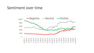 Sentiment over time
 