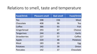 Relations to smell, taste and temperature
Food/Drink Pleasant smell Bad smell Food/Drink
Tea 598 156 Meat
Chocolate 408 96 Tea
Coffee 386 93 Fish
Gingerbread 293 67 Cheese
Tangerines 244 65 Garlic
Strawberries 227 57 Coffee
Apple 220 48 Potatoes
Meat 183 39 Egg
Potatoes 142 38 Onion
Pancakes 142 37 Chocolate
 