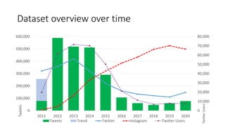 Dataset overview over time
0
10,000
20,000
30,000
40,000
50,000
60,000
70,000
80,000
0
100,000
200,000
300,000
400,000
500,000
600,000
2011 2012 2013 2014 2015 2016 2017 2018 2019 2020
Twitter
Users
Tweets
Tweets Trend Twitter Instagram Twitter Users
 