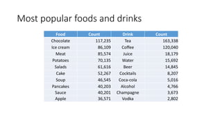 Most popular foods and drinks
Food Count Drink Count
Chocolate 117,235 Tea 163,338
Ice cream 86,109 Coffee 120,040
Meat 85,574 Juice 18,179
Potatoes 70,135 Water 15,692
Salads 61,616 Beer 14,845
Cake 52,267 Cocktails 8,207
Soup 46,545 Coca-cola 5,016
Pancakes 40,203 Alcohol 4,766
Sauce 40,201 Champagne 3,673
Apple 36,571 Vodka 2,802
 