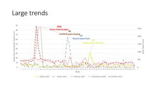 Large trends
32
Drastic price increase
65
Russia import ban
86
CoViD19 panic buying
2666
Horse meat burgers
0
500
1000
1500
2000
2500
0
10
20
30
40
50
60
70
80
90
1 2 3 4 5 6 7 8 9 10 11 12 13 14 15 16 17 18 19 20 21 22 23 24 25 26 27 28 29 30 31 32 33 34 35 36 37 38 39 40 41 42 43 44 45 46 47 48 49 50 51 52
Meat
Tweet
Count
Butter,
Sprat,
Buckwheat
Tweet
Count
Week
Butter 2017 Sprats 2015 Salmon 2016 Buckwheat 2020 Meat 2013
 