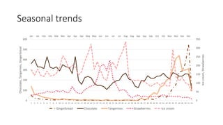 Seasonal trends
Jan Jan Feb Feb Mar Mar Apr Apr Apr May May Jun Jun Jul Jul Aug Aug Sep Sep Sep Oct Oct Nov Nov Dec Dec
0
50
100
150
200
250
300
350
0
100
200
300
400
500
600
1 2 3 4 5 6 7 8 9 10 11 12 13 14 15 16 17 18 19 20 21 22 23 24 25 26 27 28 29 30 31 32 33 34 35 36 37 38 39 40 41 42 43 44 45 46 47 48 49 50 51 52
Ice
cream,
Strawberries
Chocolate,
Tangerines,
Gingerbread
Gingerbread Chocolate Tangerines Strawberries Ice cream
 
