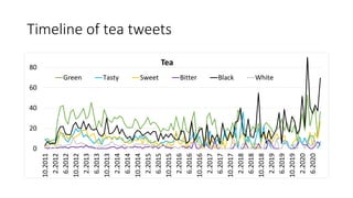 Timeline of tea tweets
0
20
40
60
80
10.2011
2.2012
6.2012
10.2012
2.2013
6.2013
10.2013
2.2014
6.2014
10.2014
2.2015
6.2015
10.2015
2.2016
6.2016
10.2016
2.2017
6.2017
10.2017
2.2018
6.2018
10.2018
2.2019
6.2019
10.2019
2.2020
6.2020
Tea
Green Tasty Sweet Bitter Black White
 