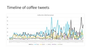 Timeline of coffee tweets
0
10
20
30
40
50
60
10.2011
12.2011
2.2012
4.2012
6.2012
8.2012
10.2012
12.2012
2.2013
4.2013
6.2013
8.2013
10.2013
12.2013
2.2014
4.2014
6.2014
8.2014
10.2014
12.2014
2.2015
4.2015
6.2015
8.2015
10.2015
12.2015
2.2016
4.2016
6.2016
8.2016
10.2016
12.2016
2.2017
4.2017
6.2017
8.2017
10.2017
12.2017
2.2018
4.2018
6.2018
8.2018
10.2018
12.2018
2.2019
4.2019
6.2019
8.2019
10.2019
12.2019
2.2020
4.2020
6.2020
8.2020
Coffee 2011-2020 Normalized
Black Tasty Sweet White Bitter Green
 