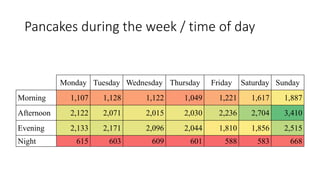 Pancakes during the week / time of day
Monday Tuesday Wednesday Thursday Friday Saturday Sunday
Morning 1,107 1,128 1,122 1,049 1,221 1,617 1,887
Afternoon 2,122 2,071 2,015 2,030 2,236 2,704 3,410
Evening 2,133 2,171 2,096 2,044 1,810 1,856 2,515
Night 615 603 609 601 588 583 668
 