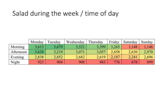 Salad during the week / time of day
Monday Tuesday Wednesday Thursday Friday Saturday Sunday
Morning 3,613 3,679 3,521 3,399 3,265 1,148 1,146
Afternoon 3,628 3,219 3,071 3,057 2,658 2,630 2,970
Evening 2,838 2,852 2,682 2,619 2,187 2,241 2,696
Night 923 904 908 883 776 678 899
 