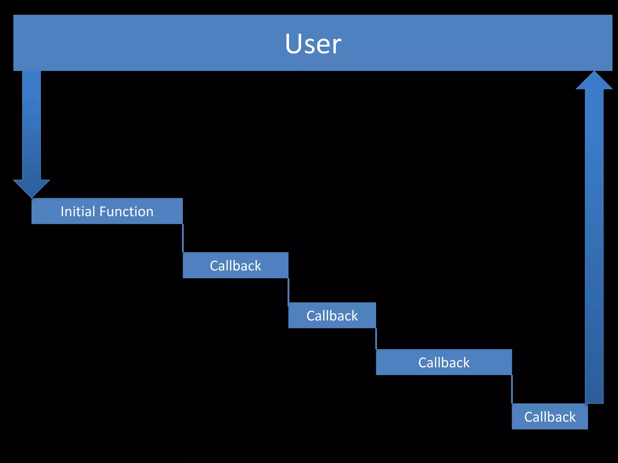 Initial Function 
Callback 
Callback 
Callback 
Callback 
User 
 