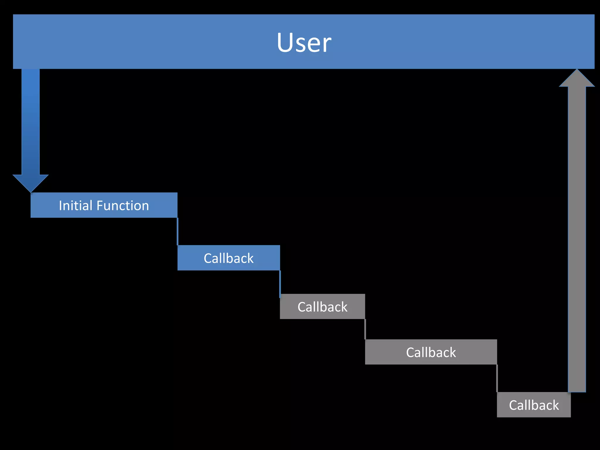 Initial Function 
Callback 
Callback 
Callback 
Callback 
User 
 