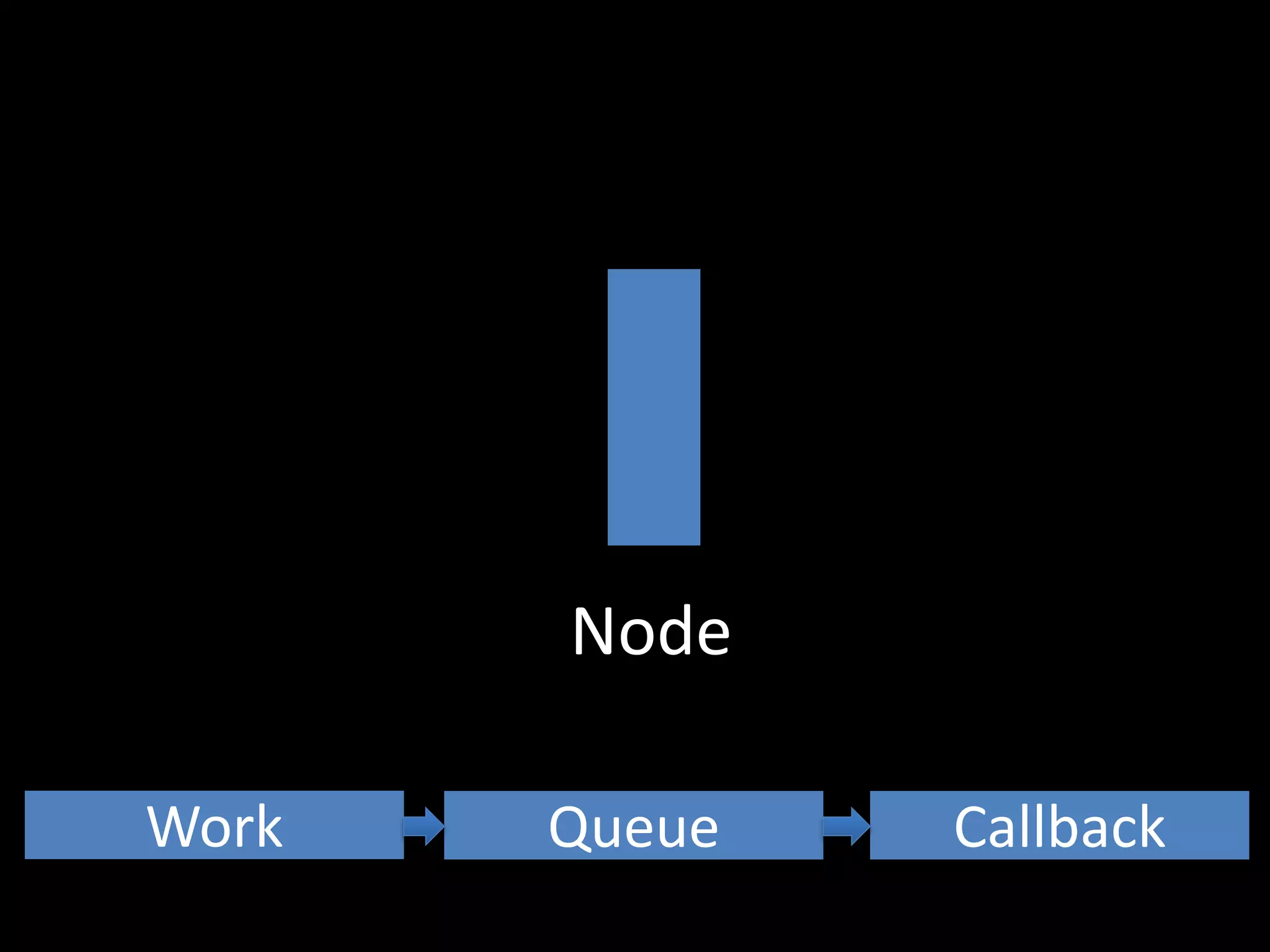 Node 
Work Queue Callback 
 