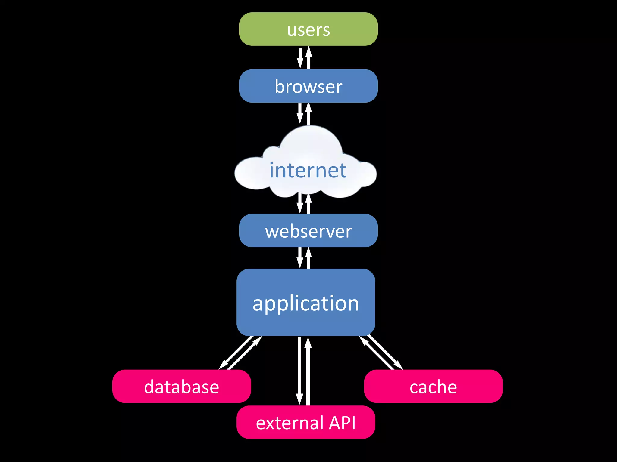users 
browser 
internet 
webserver 
application 
database cache 
external API 
 