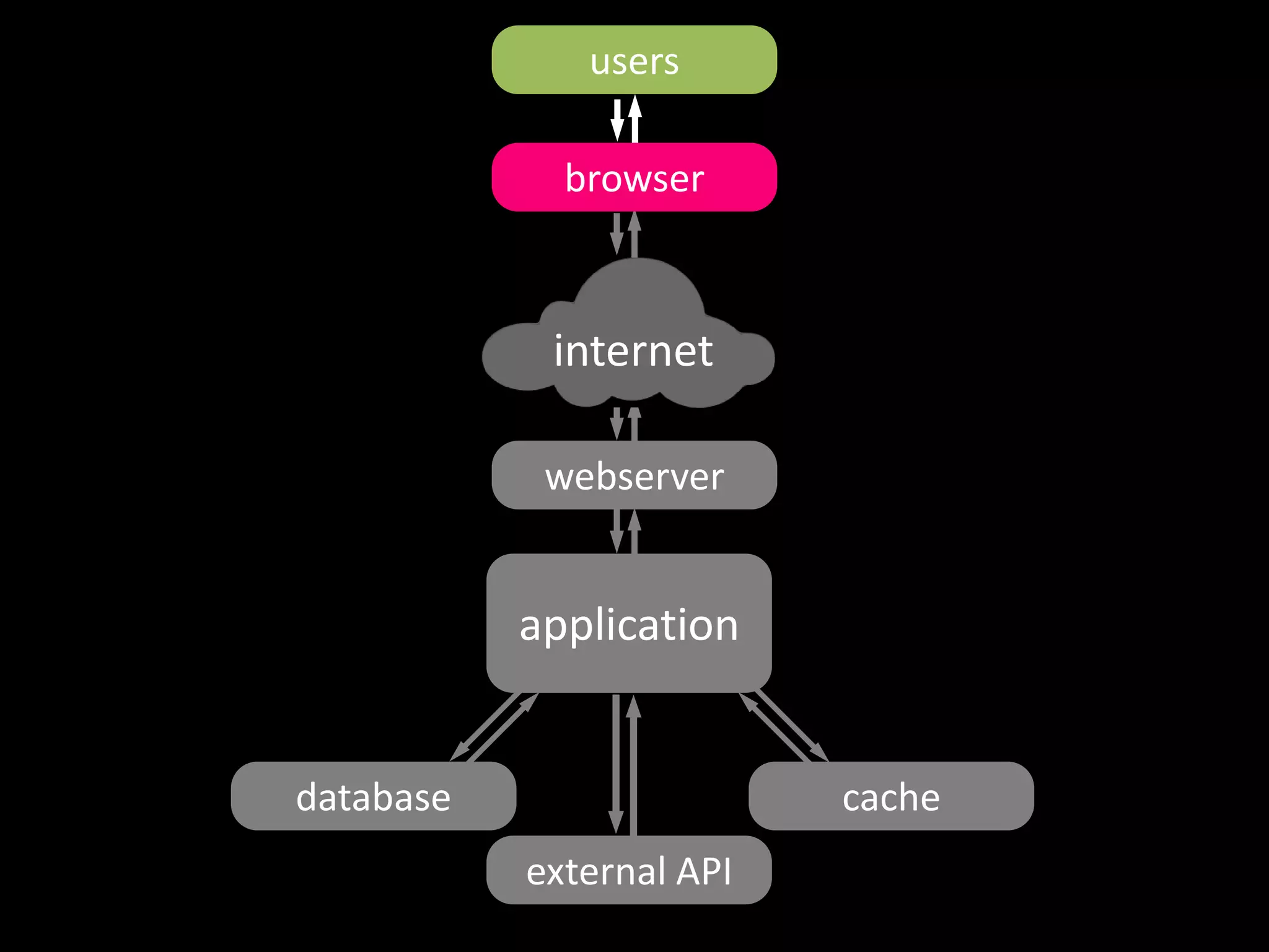users 
browser 
internet 
webserver 
application 
database cache 
external API 
 