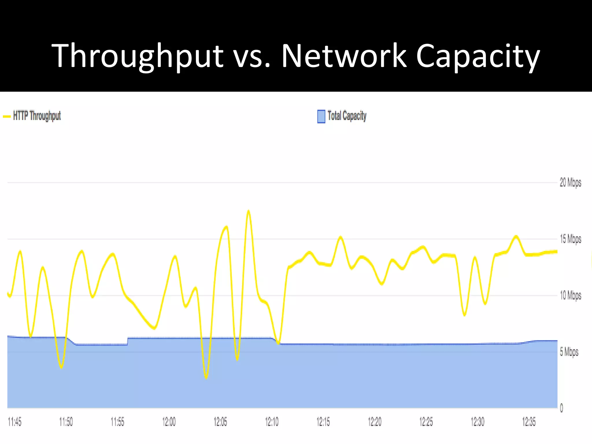 Throughput vs. Network Capacity 
 