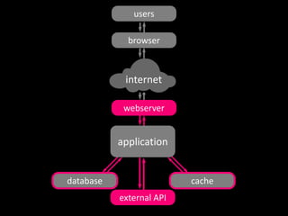 users 
browser 
internet 
webserver 
application 
database cache 
external API 
 