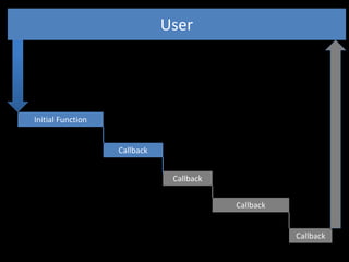 Initial Function 
Callback 
Callback 
Callback 
Callback 
User 
 