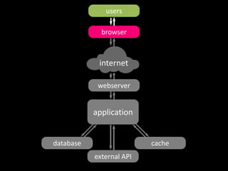 users 
browser 
internet 
webserver 
application 
database cache 
external API 
 