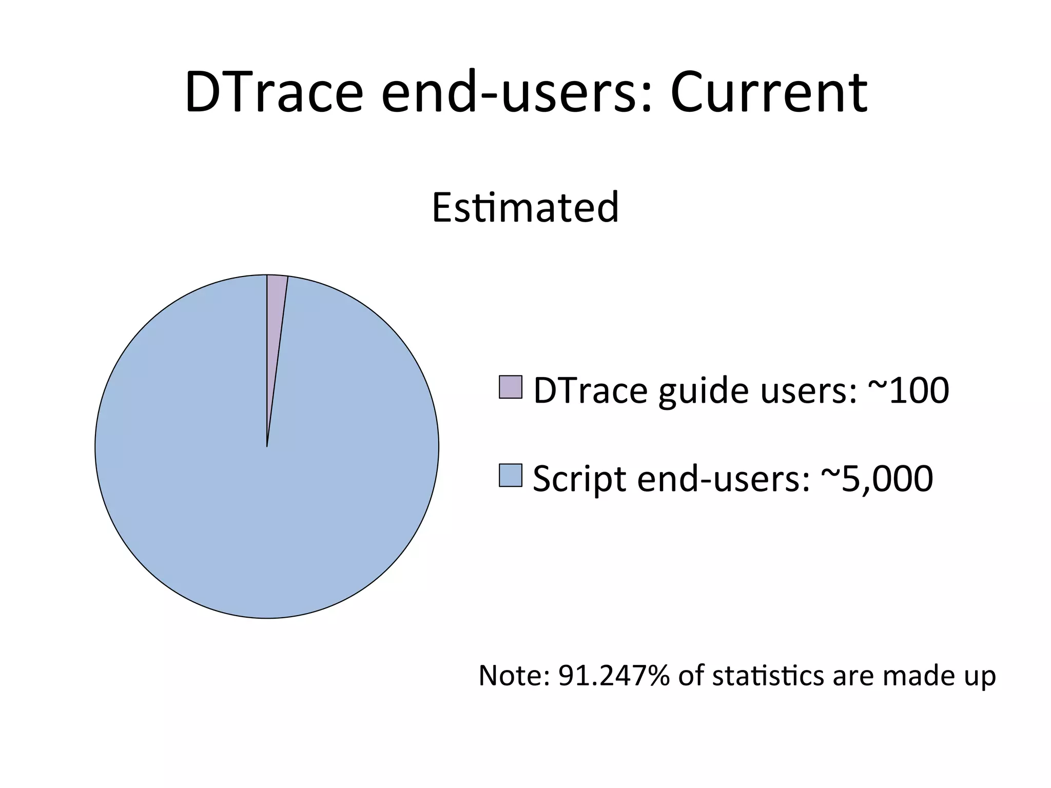 DTrace 
end-­‐users: 
Current 
Es?mated 
DTrace 
guide 
users: 
~100 
Script 
end-­‐users: 
~5,000 
Note: 
91.247% 
of 
sta?s?cs 
are 
made 
up 
 