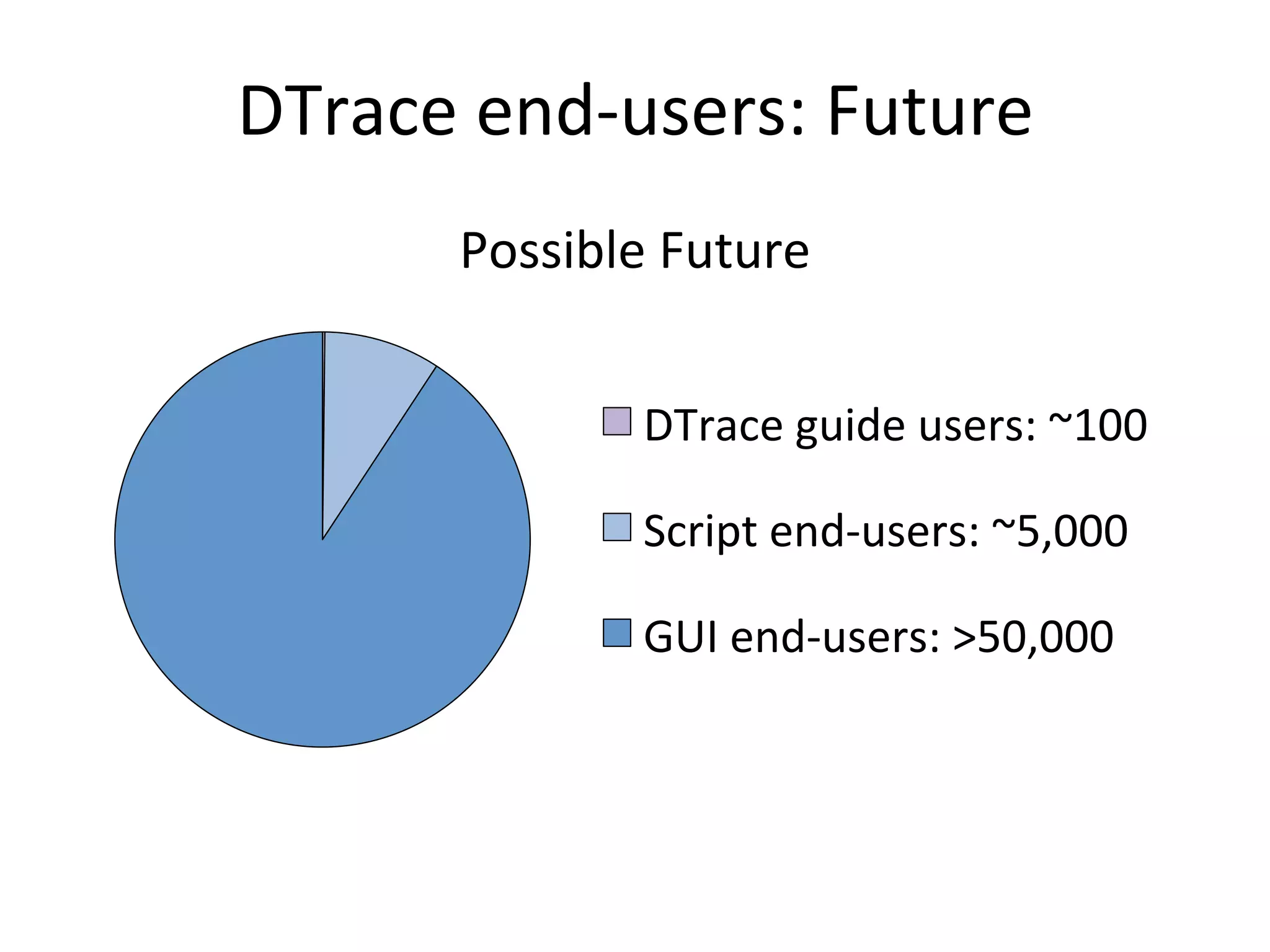 DTrace 
end-­‐users: 
Future 
Possible 
Future 
DTrace 
guide 
users: 
~100 
Script 
end-­‐users: 
~5,000 
GUI 
end-­‐users: 
>50,000 
 