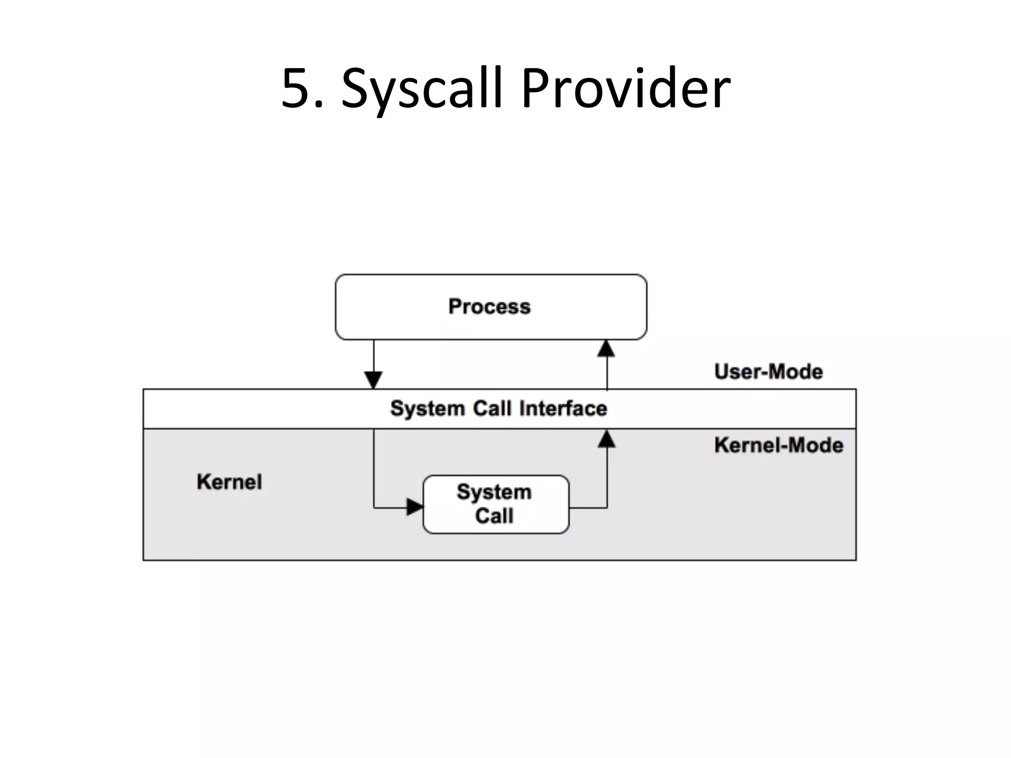 5. 
Syscall 
Provider 
 