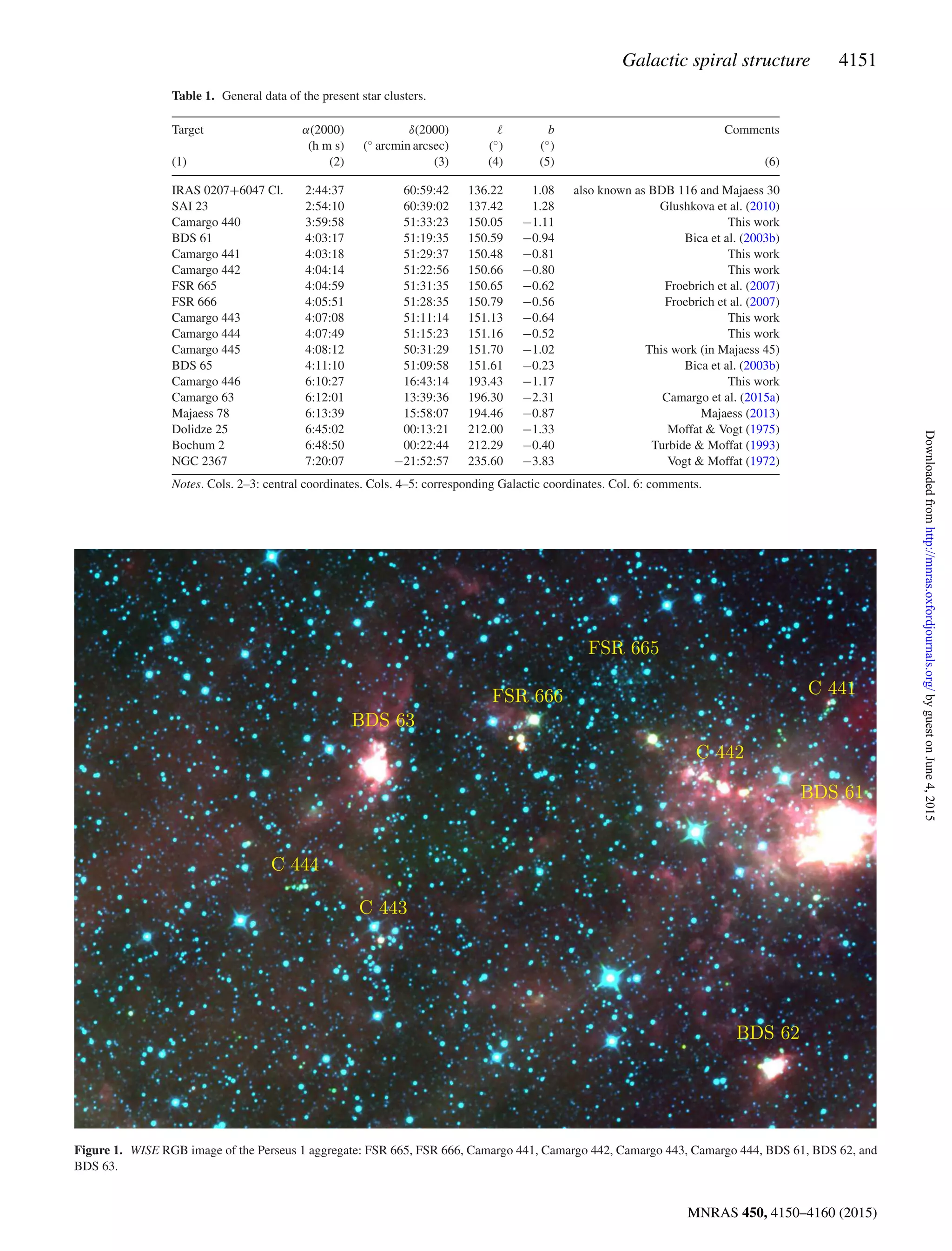 Galactic spiral structure 4151
Table 1. General data of the present star clusters.
Target α(2000) δ(2000) b Comments
(h m s) (◦ arcmin arcsec) (◦) (◦)
(1) (2) (3) (4) (5) (6)
IRAS 0207+6047 Cl. 2:44:37 60:59:42 136.22 1.08 also known as BDB 116 and Majaess 30
SAI 23 2:54:10 60:39:02 137.42 1.28 Glushkova et al. (2010)
Camargo 440 3:59:58 51:33:23 150.05 −1.11 This work
BDS 61 4:03:17 51:19:35 150.59 −0.94 Bica et al. (2003b)
Camargo 441 4:03:18 51:29:37 150.48 −0.81 This work
Camargo 442 4:04:14 51:22:56 150.66 −0.80 This work
FSR 665 4:04:59 51:31:35 150.65 −0.62 Froebrich et al. (2007)
FSR 666 4:05:51 51:28:35 150.79 −0.56 Froebrich et al. (2007)
Camargo 443 4:07:08 51:11:14 151.13 −0.64 This work
Camargo 444 4:07:49 51:15:23 151.16 −0.52 This work
Camargo 445 4:08:12 50:31:29 151.70 −1.02 This work (in Majaess 45)
BDS 65 4:11:10 51:09:58 151.61 −0.23 Bica et al. (2003b)
Camargo 446 6:10:27 16:43:14 193.43 −1.17 This work
Camargo 63 6:12:01 13:39:36 196.30 −2.31 Camargo et al. (2015a)
Majaess 78 6:13:39 15:58:07 194.46 −0.87 Majaess (2013)
Dolidze 25 6:45:02 00:13:21 212.00 −1.33 Moffat & Vogt (1975)
Bochum 2 6:48:50 00:22:44 212.29 −0.40 Turbide & Moffat (1993)
NGC 2367 7:20:07 −21:52:57 235.60 −3.83 Vogt & Moffat (1972)
Notes. Cols. 2–3: central coordinates. Cols. 4–5: corresponding Galactic coordinates. Col. 6: comments.
Figure 1. WISE RGB image of the Perseus 1 aggregate: FSR 665, FSR 666, Camargo 441, Camargo 442, Camargo 443, Camargo 444, BDS 61, BDS 62, and
BDS 63.
MNRAS 450, 4150–4160 (2015)
byguestonJune4,2015http://mnras.oxfordjournals.org/Downloadedfrom
 