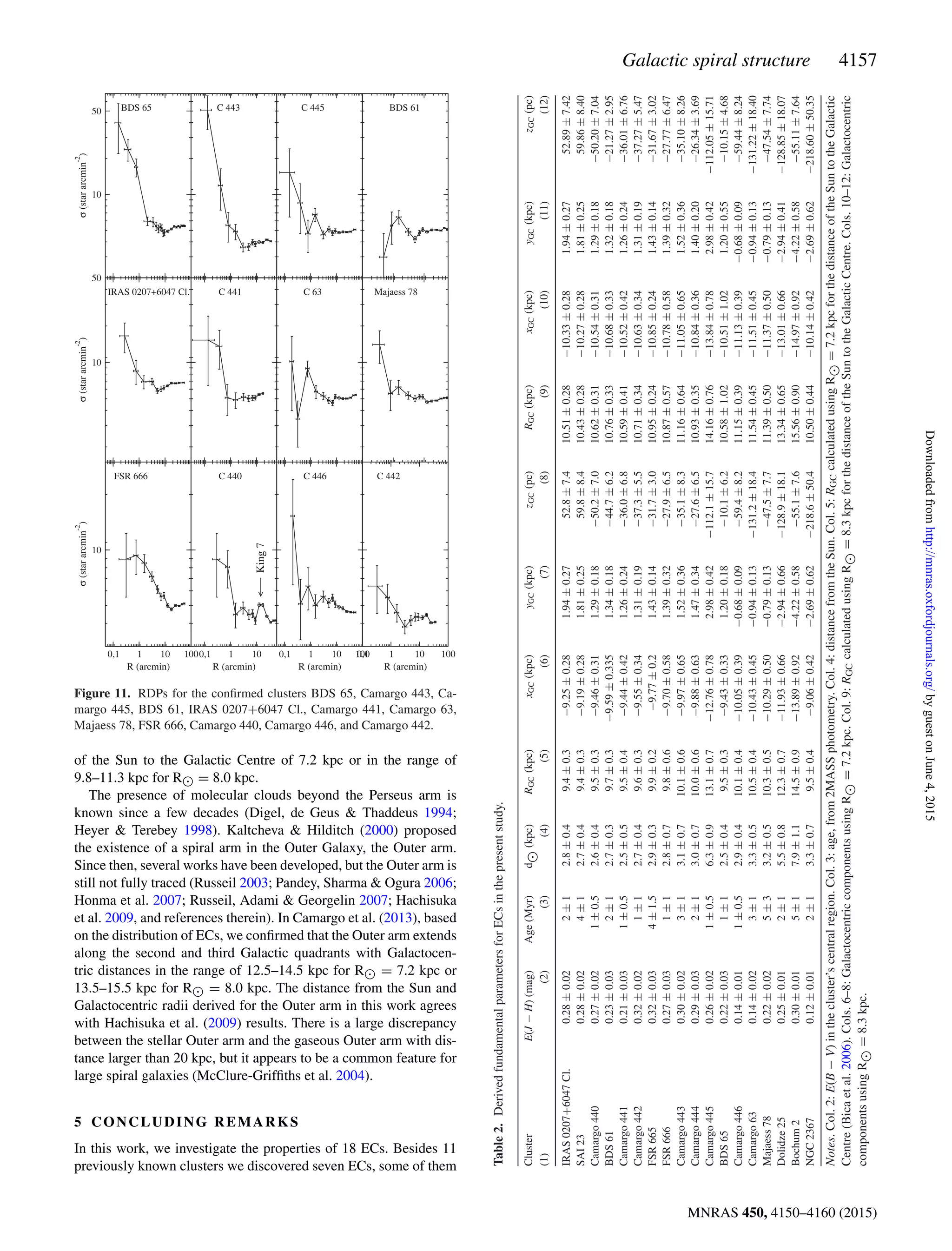 Galactic spiral structure 4157
Figure 11. RDPs for the conﬁrmed clusters BDS 65, Camargo 443, Ca-
margo 445, BDS 61, IRAS 0207+6047 Cl., Camargo 441, Camargo 63,
Majaess 78, FSR 666, Camargo 440, Camargo 446, and Camargo 442.
of the Sun to the Galactic Centre of 7.2 kpc or in the range of
9.8–11.3 kpc for R = 8.0 kpc.
The presence of molecular clouds beyond the Perseus arm is
known since a few decades (Digel, de Geus & Thaddeus 1994;
Heyer & Terebey 1998). Kaltcheva & Hilditch (2000) proposed
the existence of a spiral arm in the Outer Galaxy, the Outer arm.
Since then, several works have been developed, but the Outer arm is
still not fully traced (Russeil 2003; Pandey, Sharma & Ogura 2006;
Honma et al. 2007; Russeil, Adami & Georgelin 2007; Hachisuka
et al. 2009, and references therein). In Camargo et al. (2013), based
on the distribution of ECs, we conﬁrmed that the Outer arm extends
along the second and third Galactic quadrants with Galactocen-
tric distances in the range of 12.5–14.5 kpc for R = 7.2 kpc or
13.5–15.5 kpc for R = 8.0 kpc. The distance from the Sun and
Galactocentric radii derived for the Outer arm in this work agrees
with Hachisuka et al. (2009) results. There is a large discrepancy
between the stellar Outer arm and the gaseous Outer arm with dis-
tance larger than 20 kpc, but it appears to be a common feature for
large spiral galaxies (McClure-Grifﬁths et al. 2004).
5 CONCLUDING REMARKS
In this work, we investigate the properties of 18 ECs. Besides 11
previously known clusters we discovered seven ECs, some of them
Table2.DerivedfundamentalparametersforECsinthepresentstudy.
ClusterE(J−H)(mag)Age(Myr)d(kpc)RGC(kpc)xGC(kpc)yGC(kpc)zGC(pc)RGC(kpc)xGC(kpc)yGC(kpc)zGC(pc)
(1)(2)(3)(4)(5)(6)(7)(8)(9)(10)(11)(12)
IRAS0207+6047Cl.0.28±0.022±12.8±0.49.4±0.3−9.25±0.281.94±0.2752.8±7.410.51±0.28−10.33±0.281.94±0.2752.89±7.42
SAI230.28±0.024±12.7±0.49.4±0.3−9.19±0.281.81±0.2559.8±8.410.43±0.28−10.27±0.281.81±0.2559.86±8.40
Camargo4400.27±0.021±0.52.6±0.49.5±0.3−9.46±0.311.29±0.18−50.2±7.010.62±0.31−10.54±0.311.29±0.18−50.20±7.04
BDS610.23±0.032±12.7±0.39.7±0.3−9.59±0.3351.34±0.18−44.7±6.210.76±0.33−10.68±0.331.32±0.18−21.27±2.95
Camargo4410.21±0.031±0.52.5±0.59.5±0.4−9.44±0.421.26±0.24−36.0±6.810.59±0.41−10.52±0.421.26±0.24−36.01±6.76
Camargo4420.32±0.021±12.7±0.49.6±0.3−9.55±0.341.31±0.19−37.3±5.510.71±0.34−10.63±0.341.31±0.19−37.27±5.47
FSR6650.32±0.034±1.52.9±0.39.9±0.2−9.77±0.21.43±0.14−31.7±3.010.95±0.24−10.85±0.241.43±0.14−31.67±3.02
FSR6660.27±0.031±12.8±0.79.8±0.6−9.70±0.581.39±0.32−27.9±6.510.87±0.57−10.78±0.581.39±0.32−27.77±6.47
Camargo4430.30±0.023±13.1±0.710.1±0.6−9.97±0.651.52±0.36−35.1±8.311.16±0.64−11.05±0.651.52±0.36−35.10±8.26
Camargo4440.29±0.032±13.0±0.710.0±0.6−9.88±0.631.47±0.34−27.6±6.510.93±0.35−10.84±0.361.40±0.20−26.34±3.69
Camargo4450.26±0.021±0.56.3±0.913.1±0.7−12.76±0.782.98±0.42−112.1±15.714.16±0.76−13.84±0.782.98±0.42−112.05±15.71
BDS650.22±0.031±12.5±0.49.5±0.3−9.43±0.331.20±0.18−10.1±6.210.58±1.02−10.51±1.021.20±0.55−10.15±4.68
Camargo4460.14±0.011±0.52.9±0.410.1±0.4−10.05±0.39−0.68±0.09−59.4±8.211.15±0.39−11.13±0.39−0.68±0.09−59.44±8.24
Camargo630.14±0.023±13.3±0.510.5±0.4−10.43±0.45−0.94±0.13−131.2±18.411.54±0.45−11.51±0.45−0.94±0.13−131.22±18.40
Majaess780.22±0.025±33.2±0.510.3±0.5−10.29±0.50−0.79±0.13−47.5±7.711.39±0.50−11.37±0.50−0.79±0.13−47.54±7.74
Dolidze250.25±0.012±15.5±0.812.3±0.7−11.93±0.66−2.94±0.66−128.9±18.113.34±0.65−13.01±0.66−2.94±0.41−128.85±18.07
Bochum20.30±0.015±17.9±1.114.5±0.9−13.89±0.92−4.22±0.58−55.1±7.615.56±0.90−14.97±0.92−4.22±0.58−55.11±7.64
NGC23670.12±0.012±13.3±0.79.5±0.4−9.06±0.42−2.69±0.62−218.6±50.410.50±0.44−10.14±0.42−2.69±0.62−218.60±50.35
Notes.Col.2:E(B−V)inthecluster’scentralregion.Col.3:age,from2MASSphotometry.Col.4:distancefromtheSun.Col.5:RGCcalculatedusingR=7.2kpcforthedistanceoftheSuntotheGalactic
Centre(Bicaetal.2006).Cols.6–8:GalactocentriccomponentsusingR=7.2kpc.Col.9:RGCcalculatedusingR=8.3kpcforthedistanceoftheSuntotheGalacticCentre.Cols.10–12:Galactocentric
componentsusingR=8.3kpc.
MNRAS 450, 4150–4160 (2015)
byguestonJune4,2015http://mnras.oxfordjournals.org/Downloadedfrom
 