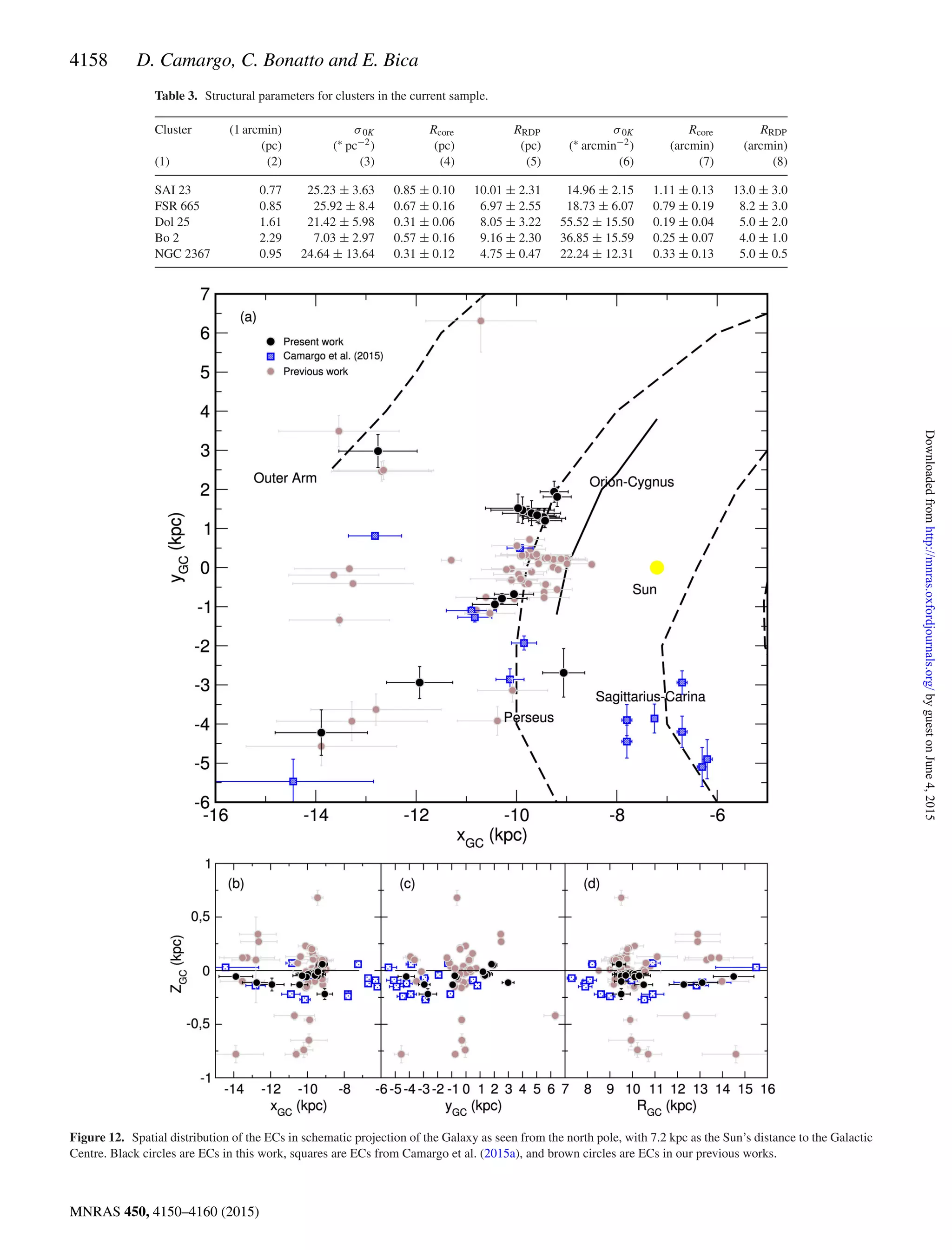 4158 D. Camargo, C. Bonatto and E. Bica
Table 3. Structural parameters for clusters in the current sample.
Cluster (1 arcmin) σ0K Rcore RRDP σ0K Rcore RRDP
(pc) (∗ pc−2) (pc) (pc) (∗ arcmin−2) (arcmin) (arcmin)
(1) (2) (3) (4) (5) (6) (7) (8)
SAI 23 0.77 25.23 ± 3.63 0.85 ± 0.10 10.01 ± 2.31 14.96 ± 2.15 1.11 ± 0.13 13.0 ± 3.0
FSR 665 0.85 25.92 ± 8.4 0.67 ± 0.16 6.97 ± 2.55 18.73 ± 6.07 0.79 ± 0.19 8.2 ± 3.0
Dol 25 1.61 21.42 ± 5.98 0.31 ± 0.06 8.05 ± 3.22 55.52 ± 15.50 0.19 ± 0.04 5.0 ± 2.0
Bo 2 2.29 7.03 ± 2.97 0.57 ± 0.16 9.16 ± 2.30 36.85 ± 15.59 0.25 ± 0.07 4.0 ± 1.0
NGC 2367 0.95 24.64 ± 13.64 0.31 ± 0.12 4.75 ± 0.47 22.24 ± 12.31 0.33 ± 0.13 5.0 ± 0.5
Figure 12. Spatial distribution of the ECs in schematic projection of the Galaxy as seen from the north pole, with 7.2 kpc as the Sun’s distance to the Galactic
Centre. Black circles are ECs in this work, squares are ECs from Camargo et al. (2015a), and brown circles are ECs in our previous works.
MNRAS 450, 4150–4160 (2015)
byguestonJune4,2015http://mnras.oxfordjournals.org/Downloadedfrom
 