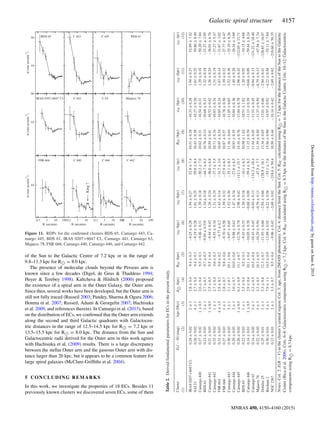 Galactic spiral structure 4157
Figure 11. RDPs for the conﬁrmed clusters BDS 65, Camargo 443, Ca-
margo 445, BDS 61, IRAS 0207+6047 Cl., Camargo 441, Camargo 63,
Majaess 78, FSR 666, Camargo 440, Camargo 446, and Camargo 442.
of the Sun to the Galactic Centre of 7.2 kpc or in the range of
9.8–11.3 kpc for R = 8.0 kpc.
The presence of molecular clouds beyond the Perseus arm is
known since a few decades (Digel, de Geus & Thaddeus 1994;
Heyer & Terebey 1998). Kaltcheva & Hilditch (2000) proposed
the existence of a spiral arm in the Outer Galaxy, the Outer arm.
Since then, several works have been developed, but the Outer arm is
still not fully traced (Russeil 2003; Pandey, Sharma & Ogura 2006;
Honma et al. 2007; Russeil, Adami & Georgelin 2007; Hachisuka
et al. 2009, and references therein). In Camargo et al. (2013), based
on the distribution of ECs, we conﬁrmed that the Outer arm extends
along the second and third Galactic quadrants with Galactocen-
tric distances in the range of 12.5–14.5 kpc for R = 7.2 kpc or
13.5–15.5 kpc for R = 8.0 kpc. The distance from the Sun and
Galactocentric radii derived for the Outer arm in this work agrees
with Hachisuka et al. (2009) results. There is a large discrepancy
between the stellar Outer arm and the gaseous Outer arm with dis-
tance larger than 20 kpc, but it appears to be a common feature for
large spiral galaxies (McClure-Grifﬁths et al. 2004).
5 CONCLUDING REMARKS
In this work, we investigate the properties of 18 ECs. Besides 11
previously known clusters we discovered seven ECs, some of them
Table2.DerivedfundamentalparametersforECsinthepresentstudy.
ClusterE(J−H)(mag)Age(Myr)d(kpc)RGC(kpc)xGC(kpc)yGC(kpc)zGC(pc)RGC(kpc)xGC(kpc)yGC(kpc)zGC(pc)
(1)(2)(3)(4)(5)(6)(7)(8)(9)(10)(11)(12)
IRAS0207+6047Cl.0.28±0.022±12.8±0.49.4±0.3−9.25±0.281.94±0.2752.8±7.410.51±0.28−10.33±0.281.94±0.2752.89±7.42
SAI230.28±0.024±12.7±0.49.4±0.3−9.19±0.281.81±0.2559.8±8.410.43±0.28−10.27±0.281.81±0.2559.86±8.40
Camargo4400.27±0.021±0.52.6±0.49.5±0.3−9.46±0.311.29±0.18−50.2±7.010.62±0.31−10.54±0.311.29±0.18−50.20±7.04
BDS610.23±0.032±12.7±0.39.7±0.3−9.59±0.3351.34±0.18−44.7±6.210.76±0.33−10.68±0.331.32±0.18−21.27±2.95
Camargo4410.21±0.031±0.52.5±0.59.5±0.4−9.44±0.421.26±0.24−36.0±6.810.59±0.41−10.52±0.421.26±0.24−36.01±6.76
Camargo4420.32±0.021±12.7±0.49.6±0.3−9.55±0.341.31±0.19−37.3±5.510.71±0.34−10.63±0.341.31±0.19−37.27±5.47
FSR6650.32±0.034±1.52.9±0.39.9±0.2−9.77±0.21.43±0.14−31.7±3.010.95±0.24−10.85±0.241.43±0.14−31.67±3.02
FSR6660.27±0.031±12.8±0.79.8±0.6−9.70±0.581.39±0.32−27.9±6.510.87±0.57−10.78±0.581.39±0.32−27.77±6.47
Camargo4430.30±0.023±13.1±0.710.1±0.6−9.97±0.651.52±0.36−35.1±8.311.16±0.64−11.05±0.651.52±0.36−35.10±8.26
Camargo4440.29±0.032±13.0±0.710.0±0.6−9.88±0.631.47±0.34−27.6±6.510.93±0.35−10.84±0.361.40±0.20−26.34±3.69
Camargo4450.26±0.021±0.56.3±0.913.1±0.7−12.76±0.782.98±0.42−112.1±15.714.16±0.76−13.84±0.782.98±0.42−112.05±15.71
BDS650.22±0.031±12.5±0.49.5±0.3−9.43±0.331.20±0.18−10.1±6.210.58±1.02−10.51±1.021.20±0.55−10.15±4.68
Camargo4460.14±0.011±0.52.9±0.410.1±0.4−10.05±0.39−0.68±0.09−59.4±8.211.15±0.39−11.13±0.39−0.68±0.09−59.44±8.24
Camargo630.14±0.023±13.3±0.510.5±0.4−10.43±0.45−0.94±0.13−131.2±18.411.54±0.45−11.51±0.45−0.94±0.13−131.22±18.40
Majaess780.22±0.025±33.2±0.510.3±0.5−10.29±0.50−0.79±0.13−47.5±7.711.39±0.50−11.37±0.50−0.79±0.13−47.54±7.74
Dolidze250.25±0.012±15.5±0.812.3±0.7−11.93±0.66−2.94±0.66−128.9±18.113.34±0.65−13.01±0.66−2.94±0.41−128.85±18.07
Bochum20.30±0.015±17.9±1.114.5±0.9−13.89±0.92−4.22±0.58−55.1±7.615.56±0.90−14.97±0.92−4.22±0.58−55.11±7.64
NGC23670.12±0.012±13.3±0.79.5±0.4−9.06±0.42−2.69±0.62−218.6±50.410.50±0.44−10.14±0.42−2.69±0.62−218.60±50.35
Notes.Col.2:E(B−V)inthecluster’scentralregion.Col.3:age,from2MASSphotometry.Col.4:distancefromtheSun.Col.5:RGCcalculatedusingR=7.2kpcforthedistanceoftheSuntotheGalactic
Centre(Bicaetal.2006).Cols.6–8:GalactocentriccomponentsusingR=7.2kpc.Col.9:RGCcalculatedusingR=8.3kpcforthedistanceoftheSuntotheGalacticCentre.Cols.10–12:Galactocentric
componentsusingR=8.3kpc.
MNRAS 450, 4150–4160 (2015)
byguestonJune4,2015http://mnras.oxfordjournals.org/Downloadedfrom
 