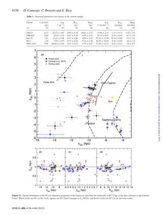 4158 D. Camargo, C. Bonatto and E. Bica
Table 3. Structural parameters for clusters in the current sample.
Cluster (1 arcmin) σ0K Rcore RRDP σ0K Rcore RRDP
(pc) (∗ pc−2) (pc) (pc) (∗ arcmin−2) (arcmin) (arcmin)
(1) (2) (3) (4) (5) (6) (7) (8)
SAI 23 0.77 25.23 ± 3.63 0.85 ± 0.10 10.01 ± 2.31 14.96 ± 2.15 1.11 ± 0.13 13.0 ± 3.0
FSR 665 0.85 25.92 ± 8.4 0.67 ± 0.16 6.97 ± 2.55 18.73 ± 6.07 0.79 ± 0.19 8.2 ± 3.0
Dol 25 1.61 21.42 ± 5.98 0.31 ± 0.06 8.05 ± 3.22 55.52 ± 15.50 0.19 ± 0.04 5.0 ± 2.0
Bo 2 2.29 7.03 ± 2.97 0.57 ± 0.16 9.16 ± 2.30 36.85 ± 15.59 0.25 ± 0.07 4.0 ± 1.0
NGC 2367 0.95 24.64 ± 13.64 0.31 ± 0.12 4.75 ± 0.47 22.24 ± 12.31 0.33 ± 0.13 5.0 ± 0.5
Figure 12. Spatial distribution of the ECs in schematic projection of the Galaxy as seen from the north pole, with 7.2 kpc as the Sun’s distance to the Galactic
Centre. Black circles are ECs in this work, squares are ECs from Camargo et al. (2015a), and brown circles are ECs in our previous works.
MNRAS 450, 4150–4160 (2015)
byguestonJune4,2015http://mnras.oxfordjournals.org/Downloadedfrom
 